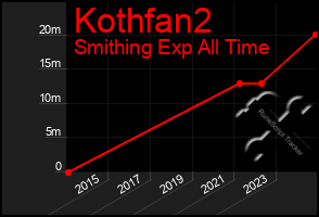 Total Graph of Kothfan2