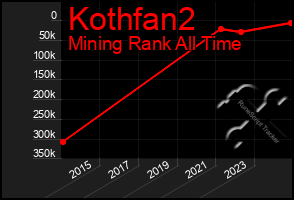 Total Graph of Kothfan2