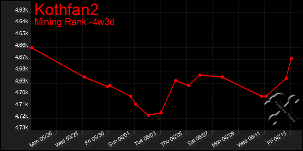 Last 31 Days Graph of Kothfan2