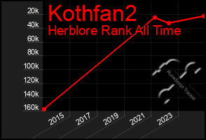 Total Graph of Kothfan2