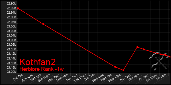 Last 7 Days Graph of Kothfan2