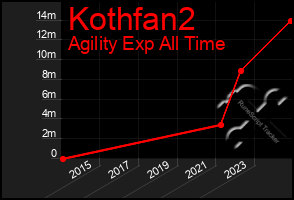 Total Graph of Kothfan2