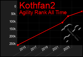 Total Graph of Kothfan2