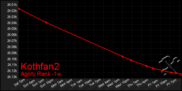 Last 7 Days Graph of Kothfan2