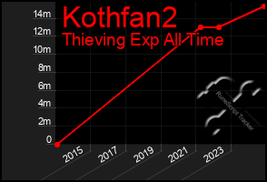 Total Graph of Kothfan2