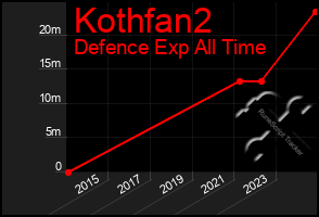Total Graph of Kothfan2