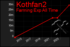 Total Graph of Kothfan2