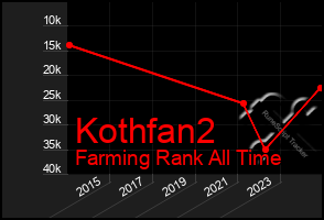 Total Graph of Kothfan2