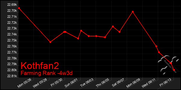 Last 31 Days Graph of Kothfan2