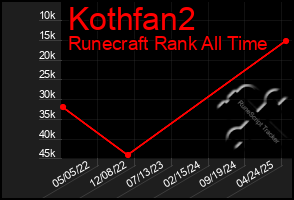 Total Graph of Kothfan2