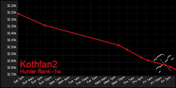 Last 7 Days Graph of Kothfan2
