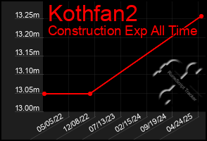 Total Graph of Kothfan2