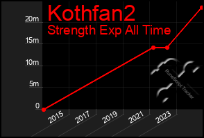 Total Graph of Kothfan2
