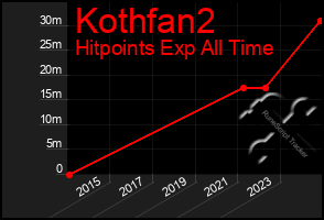Total Graph of Kothfan2