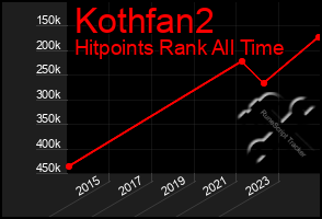 Total Graph of Kothfan2