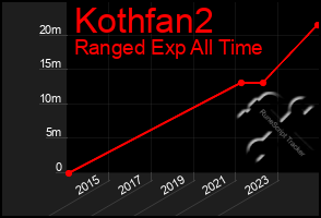 Total Graph of Kothfan2