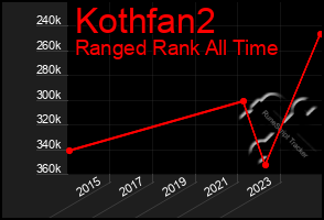 Total Graph of Kothfan2