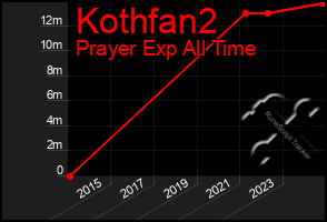Total Graph of Kothfan2