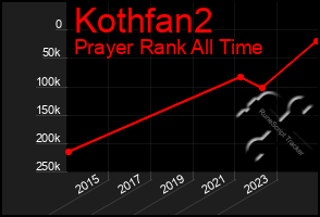 Total Graph of Kothfan2