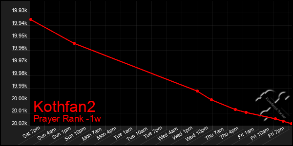 Last 7 Days Graph of Kothfan2