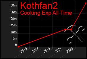 Total Graph of Kothfan2