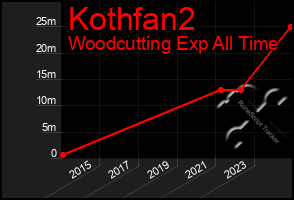 Total Graph of Kothfan2
