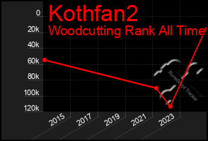 Total Graph of Kothfan2