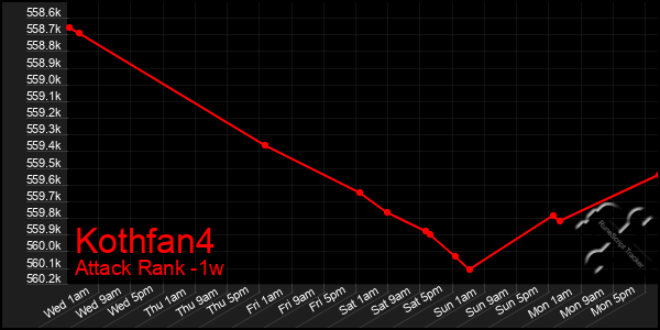 Last 7 Days Graph of Kothfan4