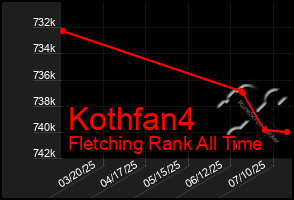 Total Graph of Kothfan4