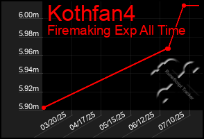 Total Graph of Kothfan4