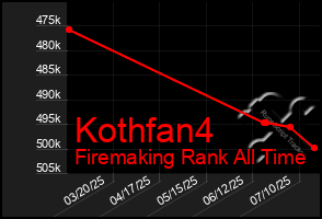 Total Graph of Kothfan4