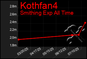 Total Graph of Kothfan4