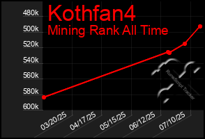 Total Graph of Kothfan4