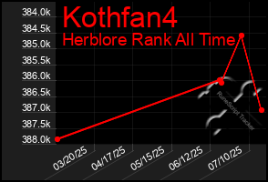 Total Graph of Kothfan4