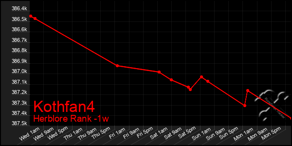 Last 7 Days Graph of Kothfan4
