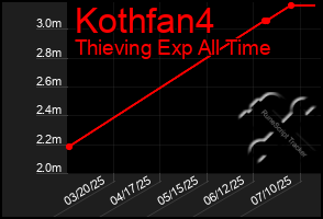 Total Graph of Kothfan4