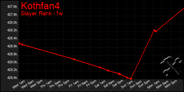 Last 7 Days Graph of Kothfan4