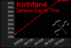 Total Graph of Kothfan4