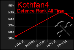 Total Graph of Kothfan4