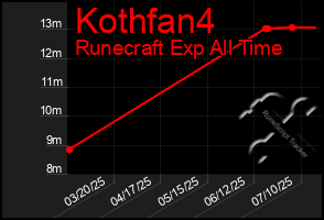 Total Graph of Kothfan4