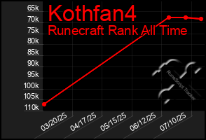 Total Graph of Kothfan4