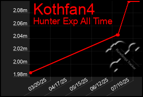 Total Graph of Kothfan4