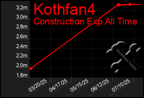 Total Graph of Kothfan4