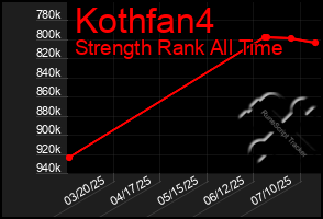 Total Graph of Kothfan4