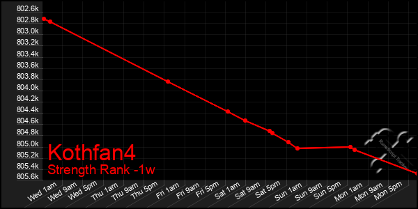 Last 7 Days Graph of Kothfan4