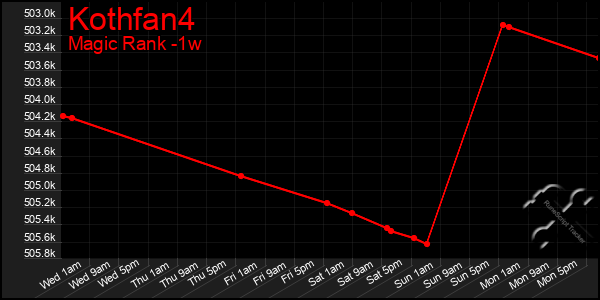 Last 7 Days Graph of Kothfan4