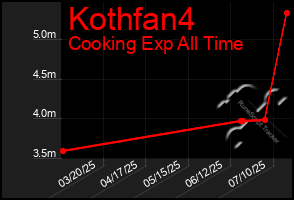 Total Graph of Kothfan4