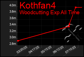 Total Graph of Kothfan4