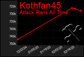 Total Graph of Kothfan45