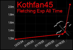 Total Graph of Kothfan45